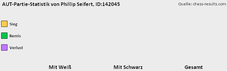 Chess-Results Diagramm