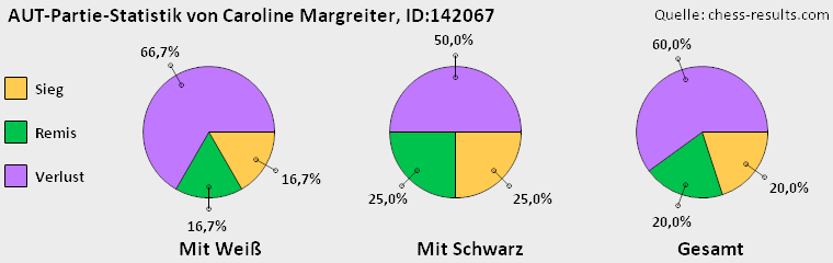 Chess-Results Diagramm