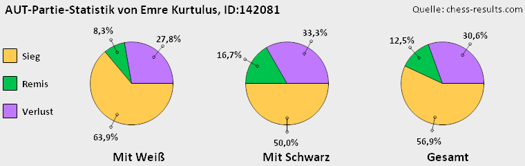 Chess-Results Diagramm