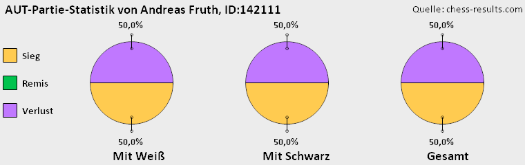 Chess-Results Diagramm