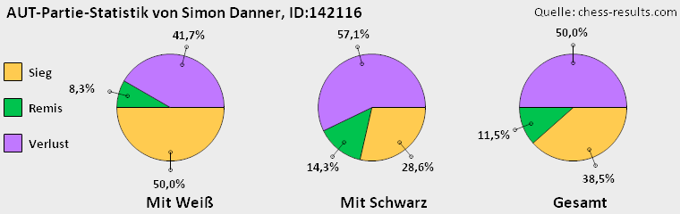 Chess-Results Diagramm