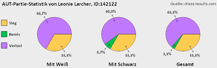 Chess-Results Diagramm