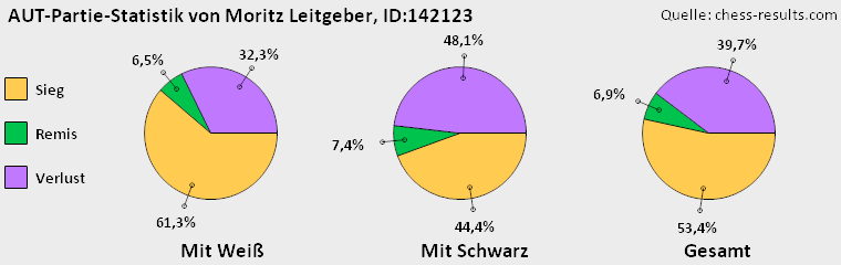 Chess-Results Diagramm