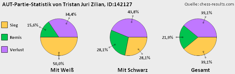 Chess-Results Diagramm