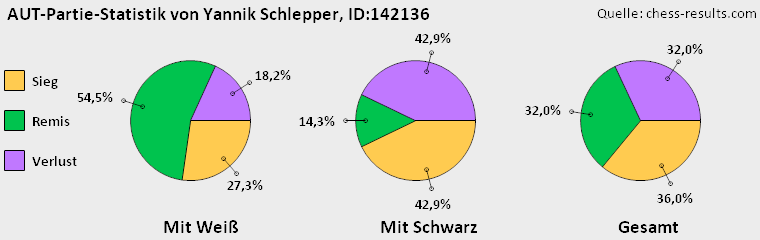 Chess-Results Diagramm