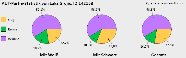 Chess-Results Diagramm