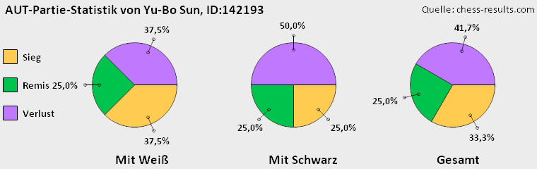 Chess-Results Diagramm