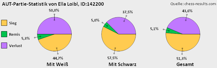 Chess-Results Diagramm
