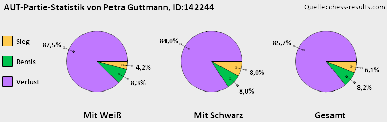 Chess-Results Diagramm