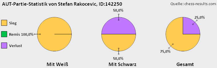 Chess-Results Diagramm