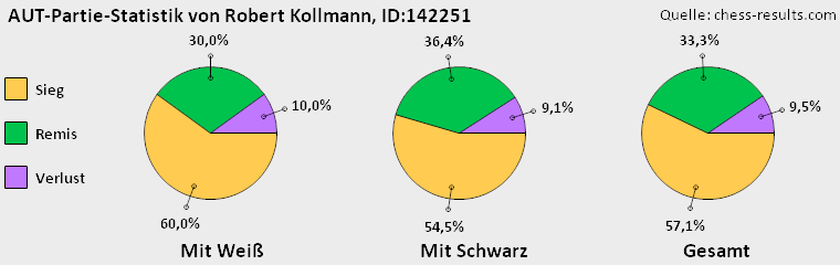 Chess-Results Diagramm