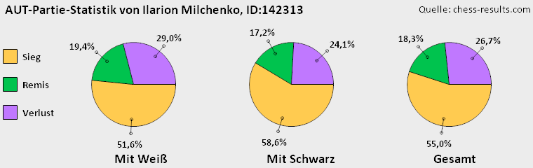 Chess-Results Diagramm