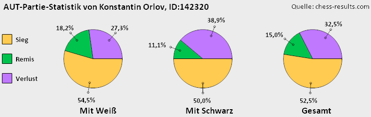Chess-Results Diagramm
