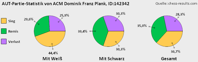 Chess-Results Diagramm