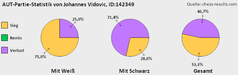 Chess-Results Diagramm