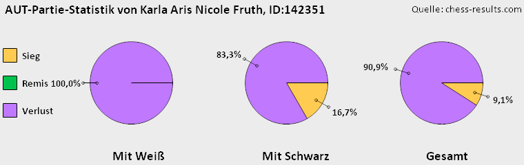 Chess-Results Diagramm