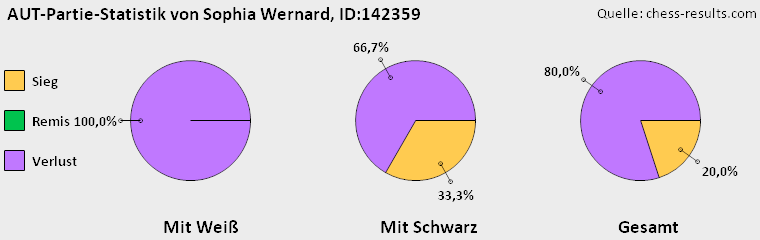 Chess-Results Diagramm
