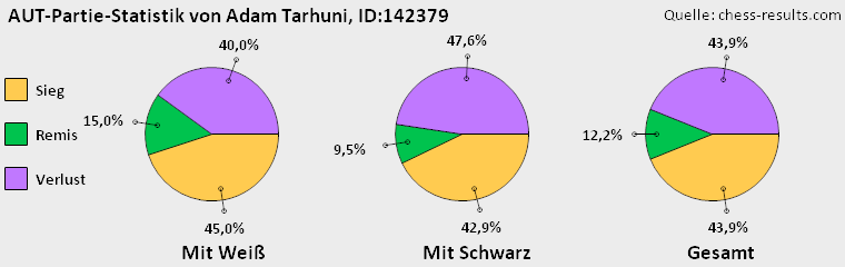 Chess-Results Diagramm