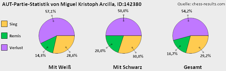 Chess-Results Diagramm
