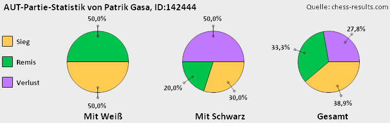 Chess-Results Diagramm