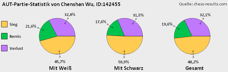 Chess-Results Diagramm