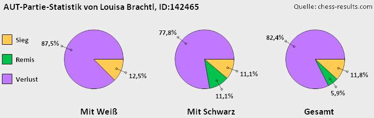 Chess-Results Diagramm
