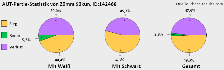 Chess-Results Diagramm
