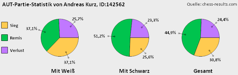 Chess-Results Diagramm