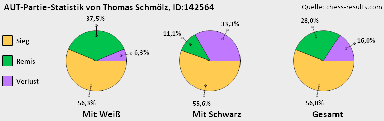 Chess-Results Diagramm