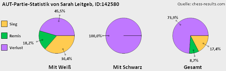 Chess-Results Diagramm