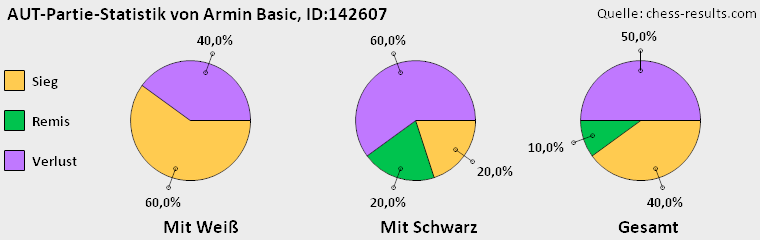 Chess-Results Diagramm