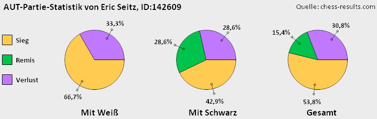 Chess-Results Diagramm