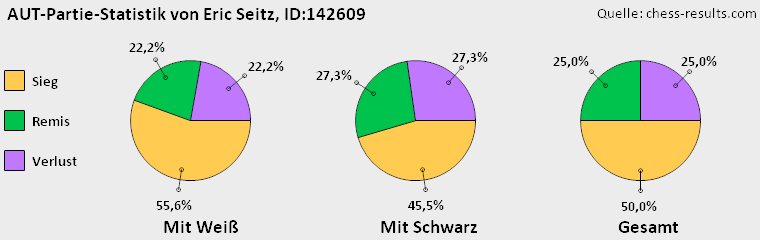 Chess-Results Diagramm