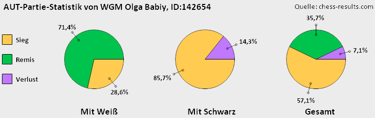 Chess-Results Diagramm