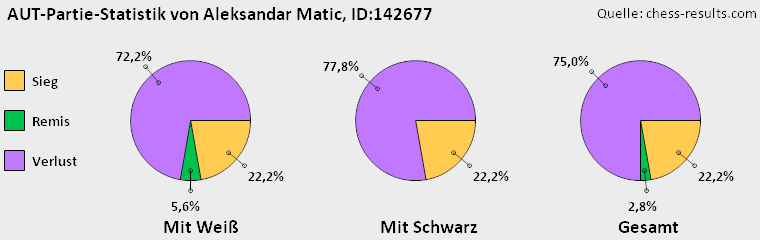 Chess-Results Diagramm