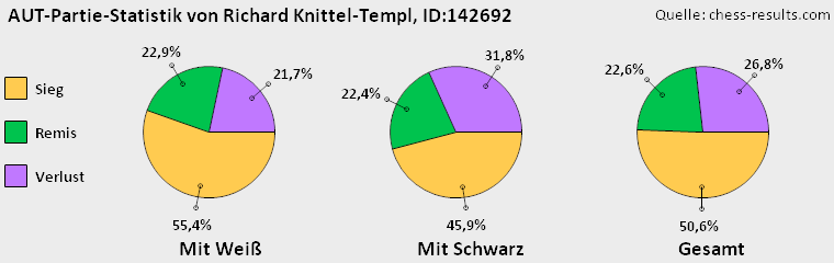 Chess-Results Diagramm