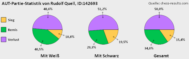 Chess-Results Diagramm