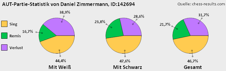 Chess-Results Diagramm