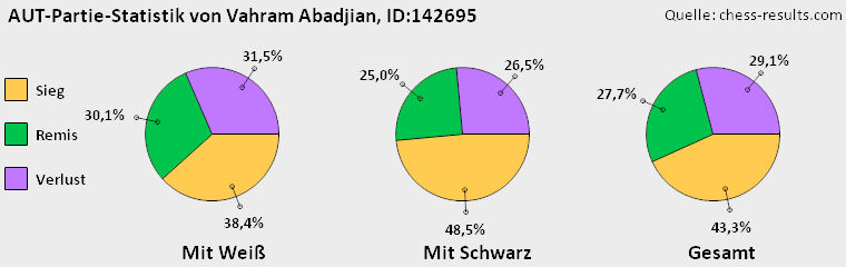Chess-Results Diagramm