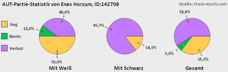 Chess-Results Diagramm