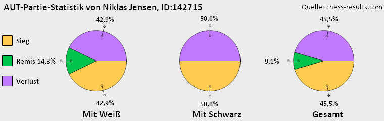 Chess-Results Diagramm