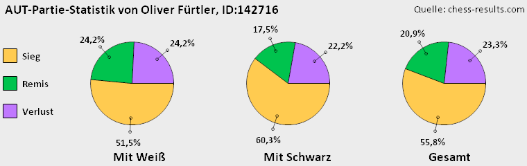Chess-Results Diagramm