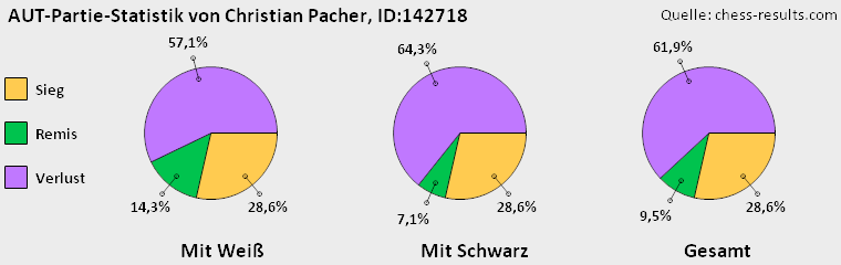 Chess-Results Diagramm