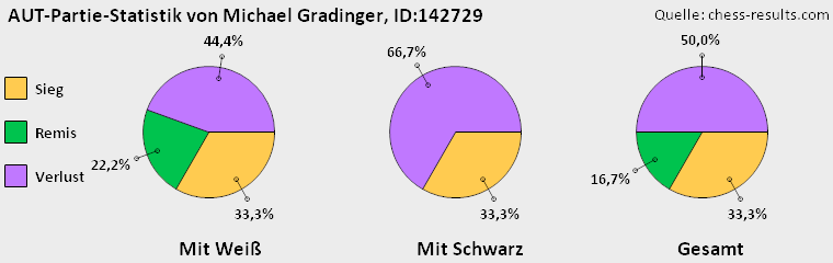 Chess-Results Diagramm