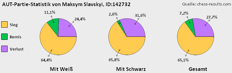 Chess-Results Diagramm