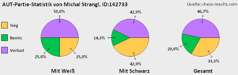 Chess-Results Diagramm