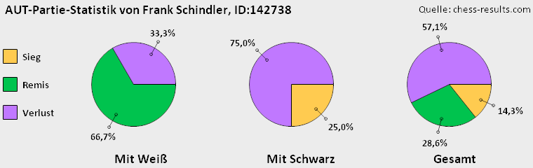 Chess-Results Diagramm