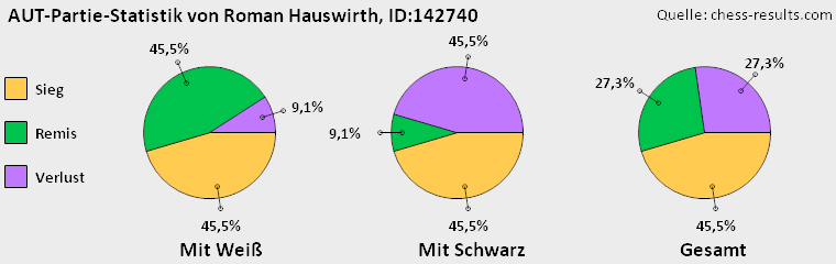 Chess-Results Diagramm