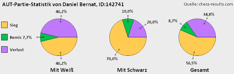Chess-Results Diagramm