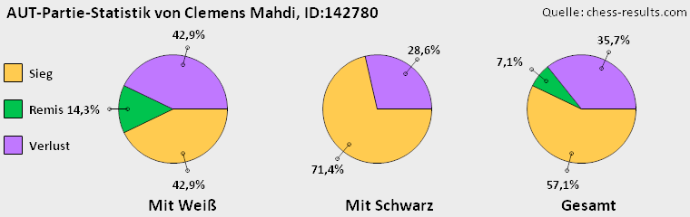 Chess-Results Diagramm